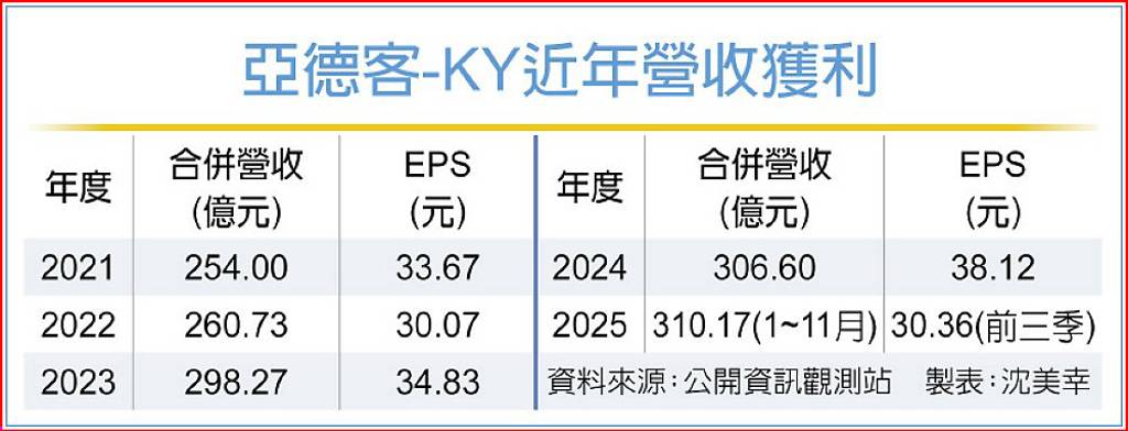 不甩景氣逆風 亞德客前11月營收締新高