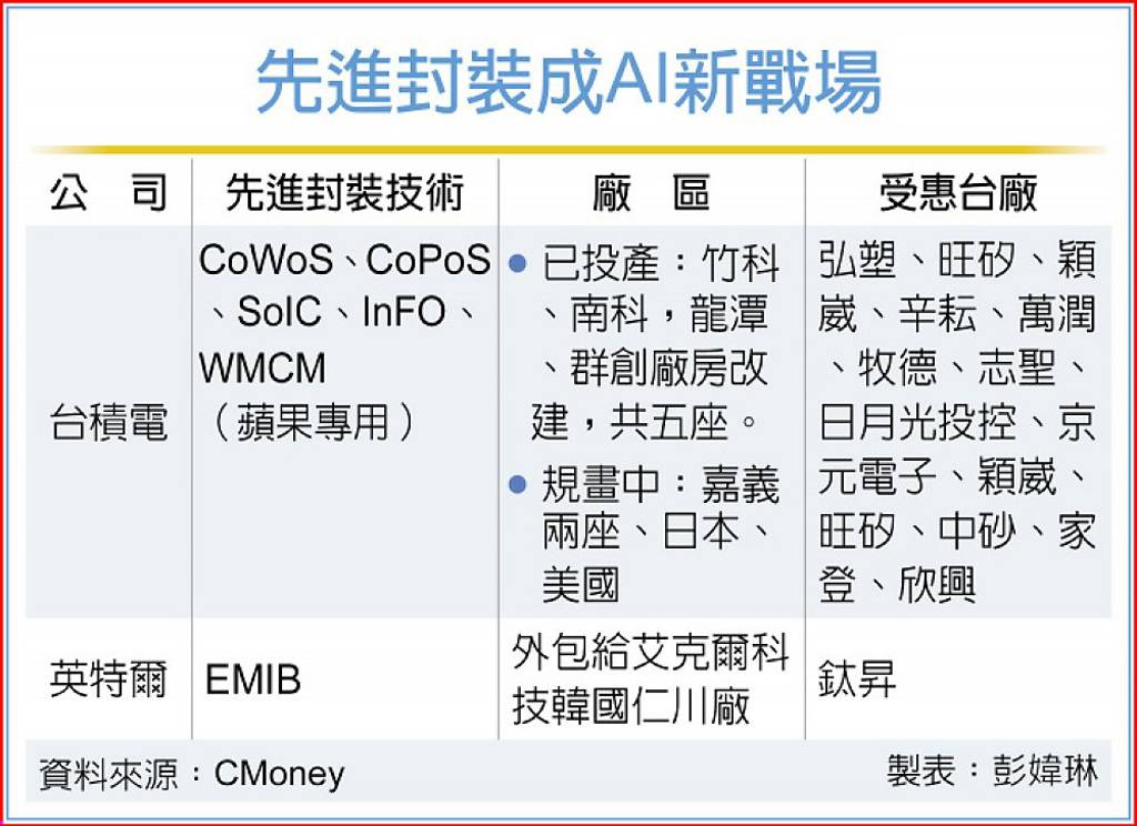 先進封裝熱 台廠搶食商機