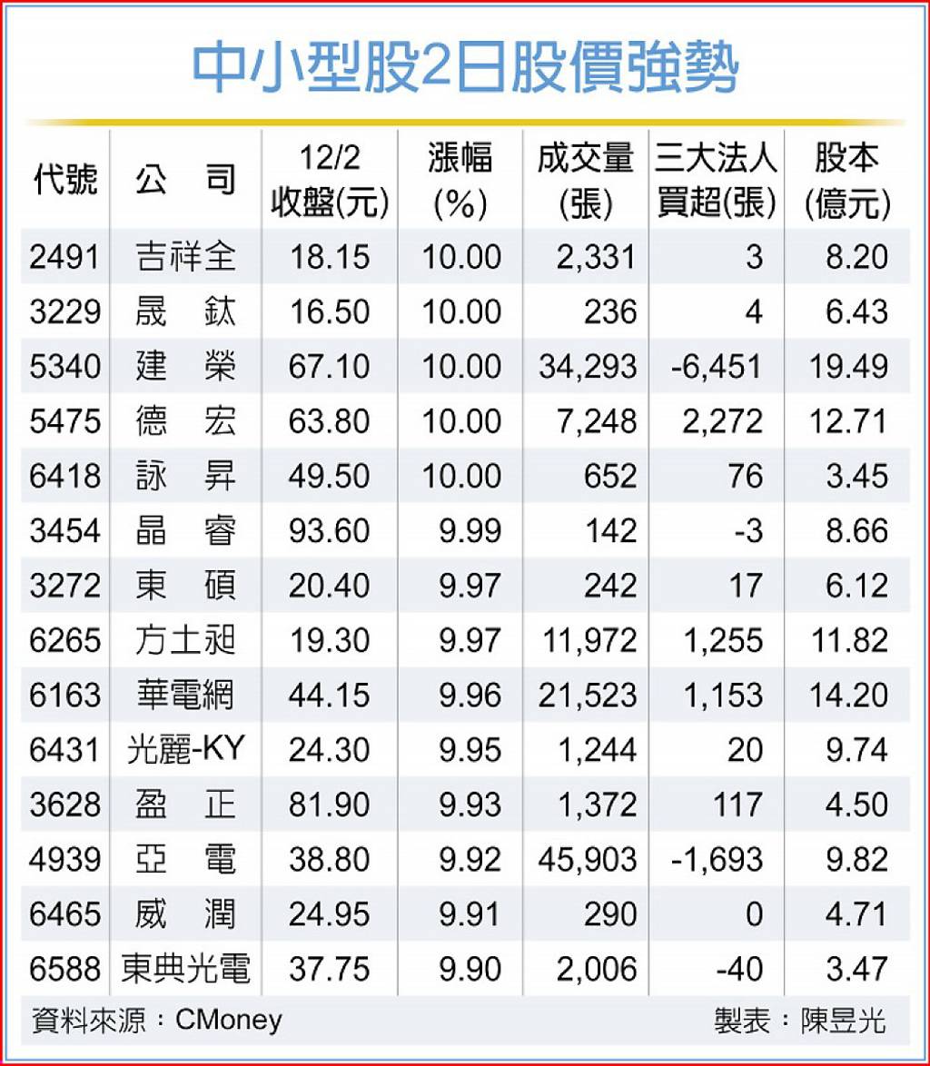 作夢行情助攻 中小型股衝鋒