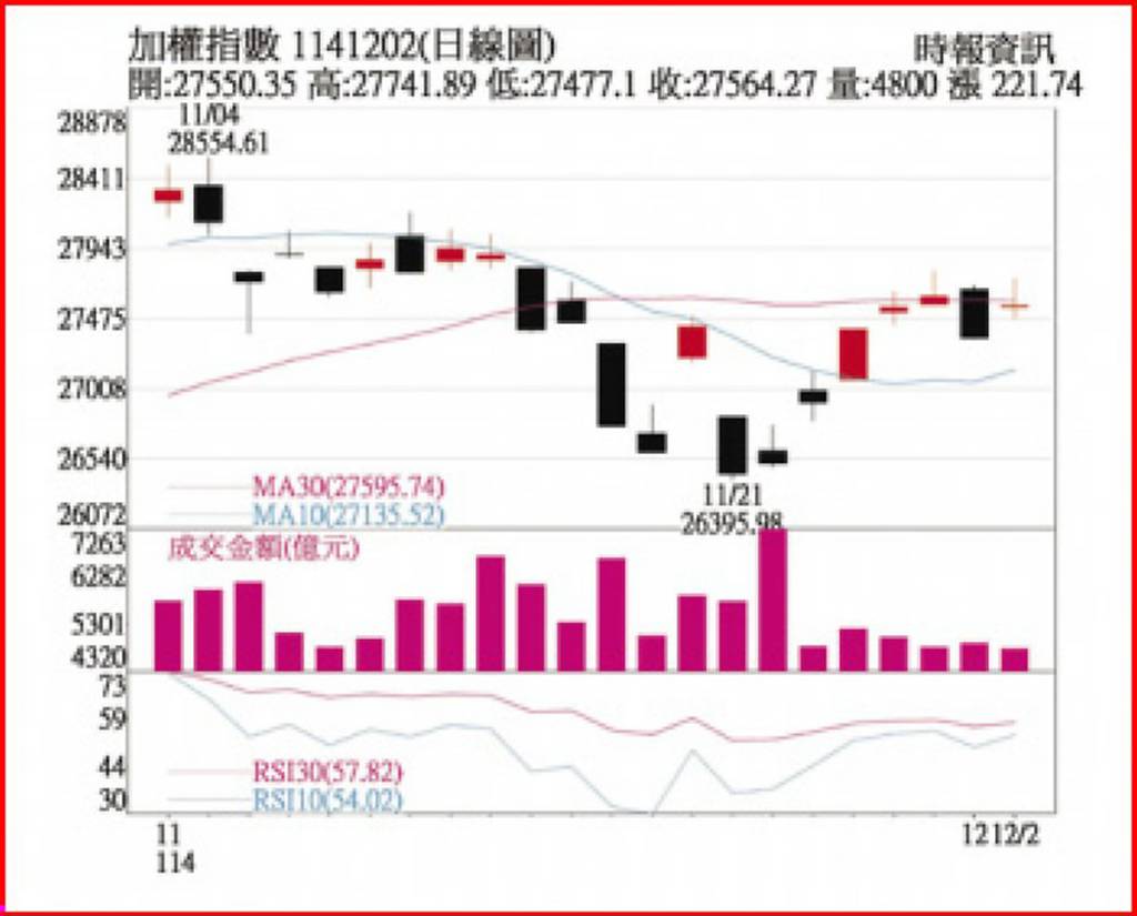 利多加持 台股創高可期