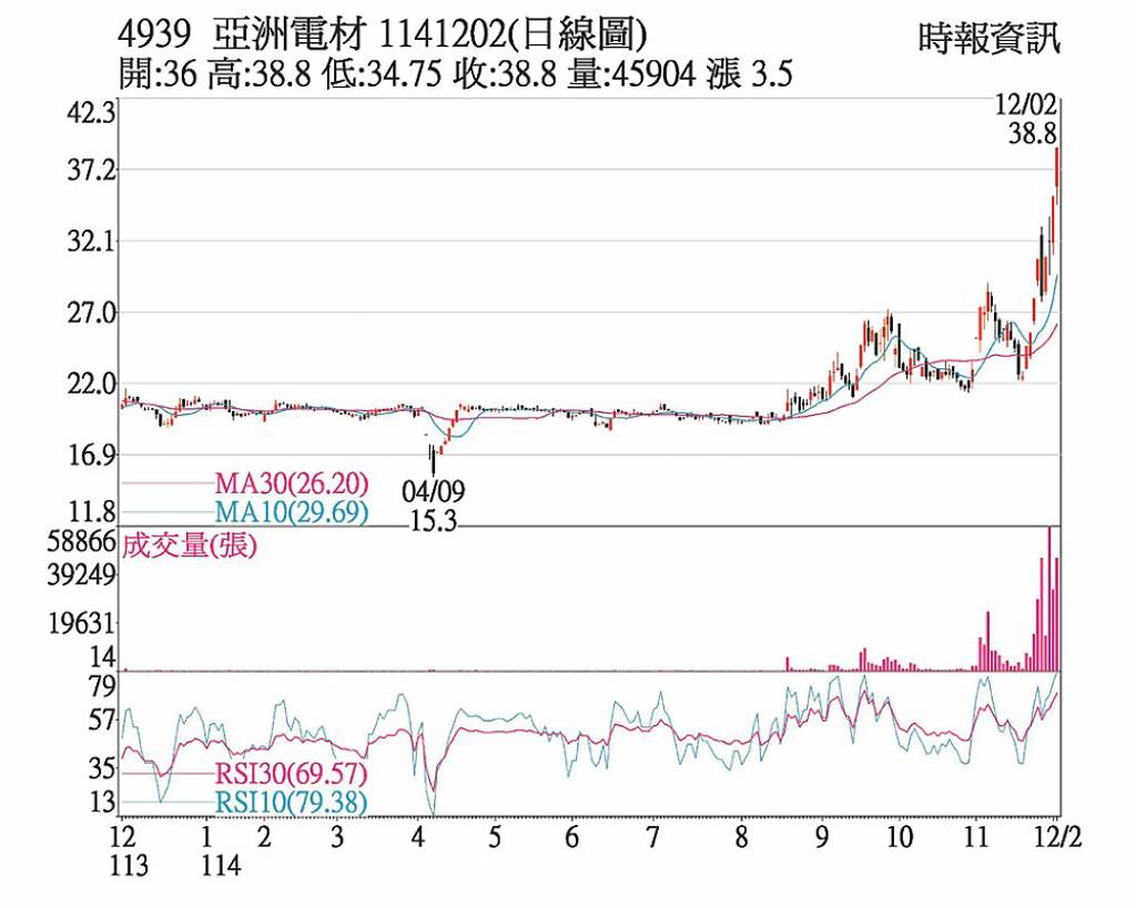 亞電 強勢急拉鎖漲停