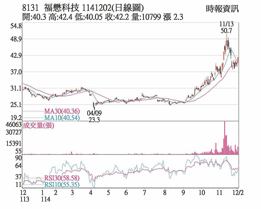 福懋科 短線買盤回溫