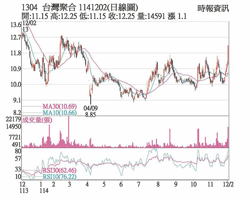 台聚 年底作帳題材香