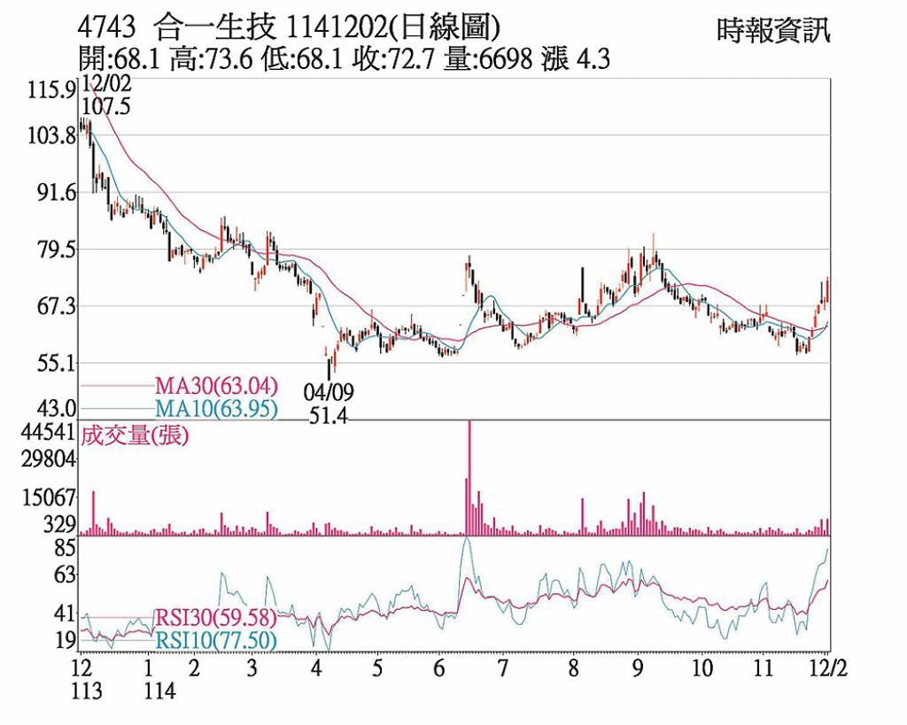 合一 韓國專利證書助攻