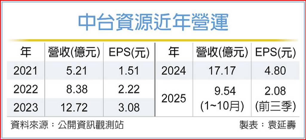 中台 跨足加熱菸回收處理新業務