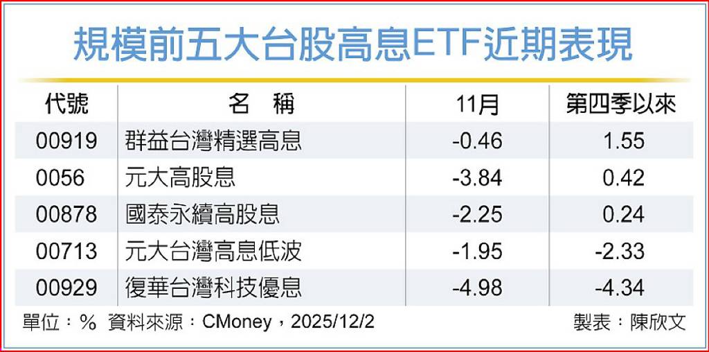 00919金融股占比高 攻守兼備