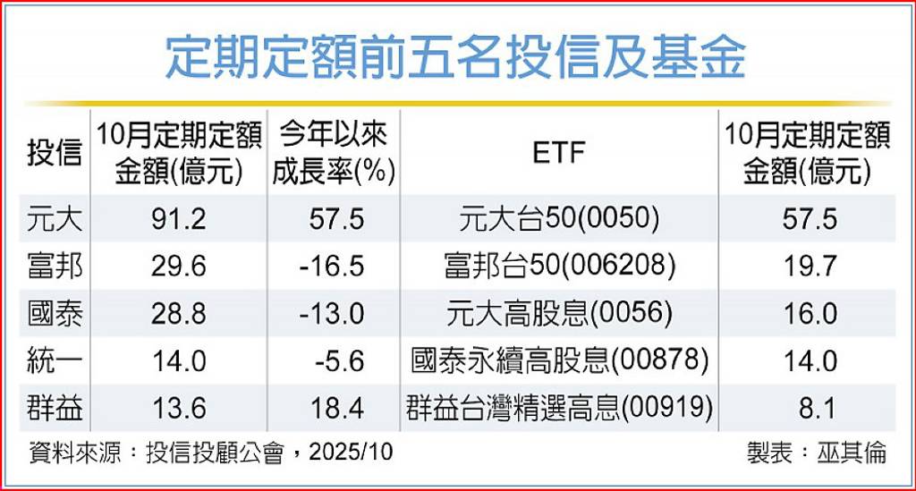 定期定額基金 元大投信領風騷