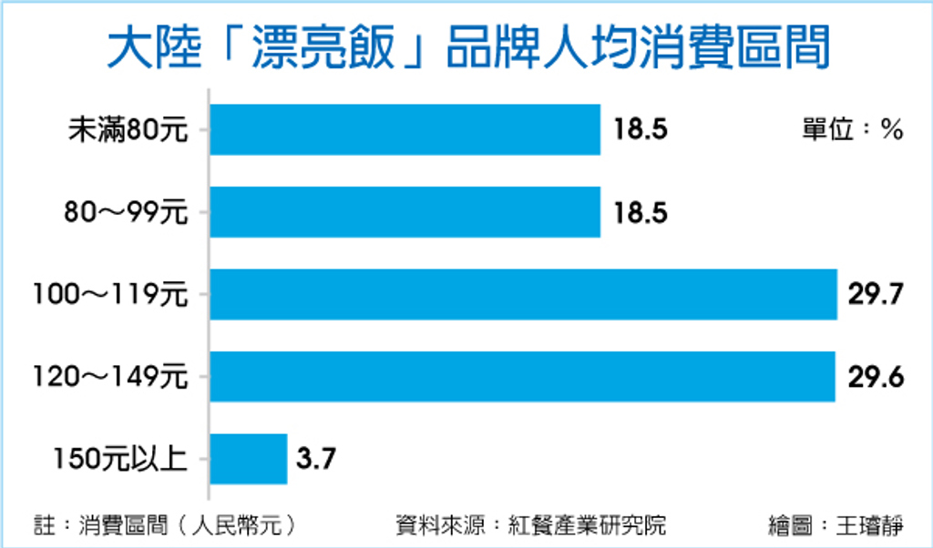 數字看中國|「漂亮飯」成餐飲擴張新顯學