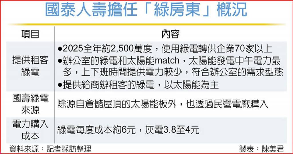 最大智慧「綠房東」 國壽今年供租客2,500萬度綠電