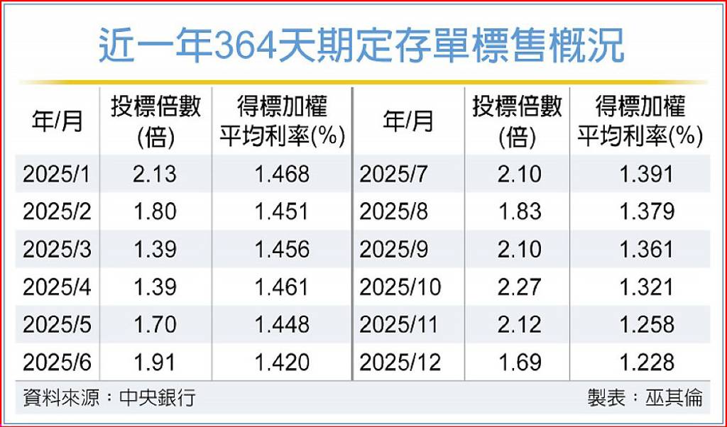 市場資金環境寬鬆 364天期定存單利率下修