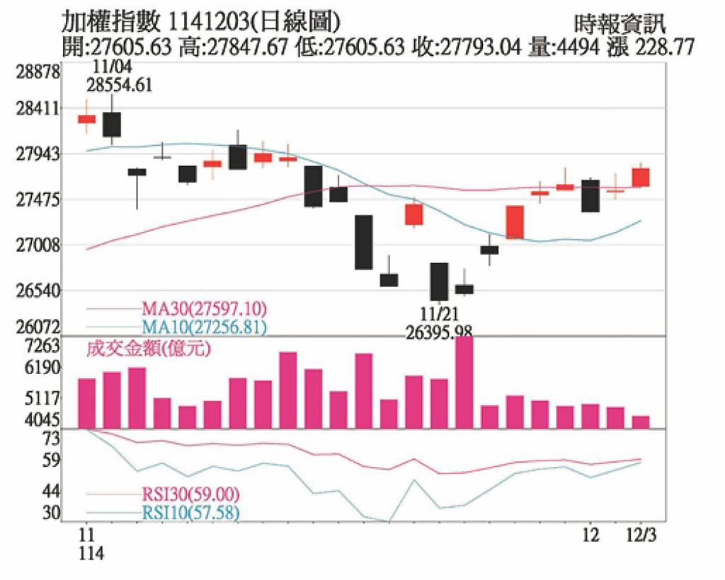 降息預期升溫 股市止跌回穩