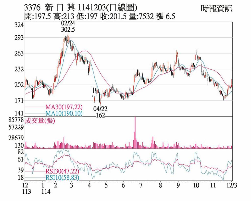 新日興 上攻季線關卡