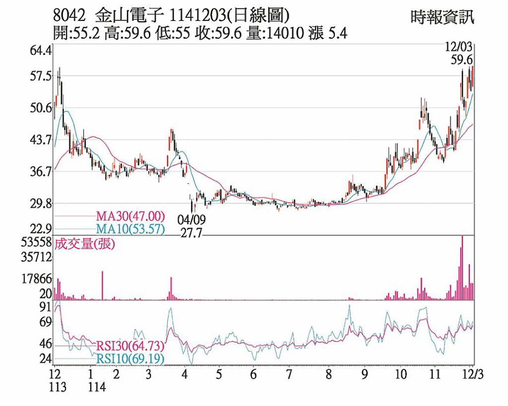 金山電 受惠資金回流