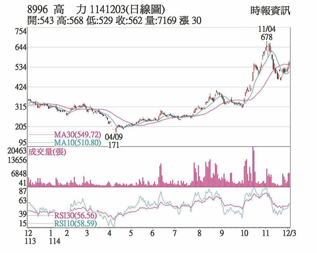 高力 出量上攻重返月線