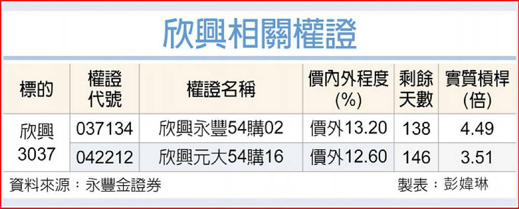 欣興 喜迎缺貨漲價潮