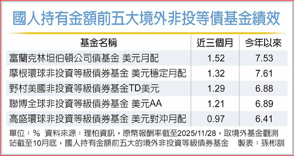 息收甜 富蘭克林公司債基金績優