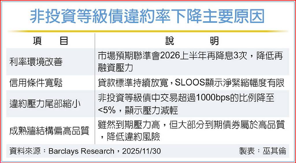 信用品質改善 非投等債吃香