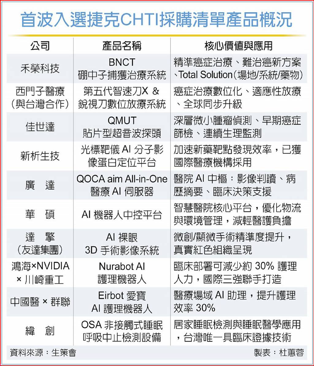 醫科展報喜捷克74億採購清單出爐鴻海、廣達、緯創都上榜- 日報- 工商時報