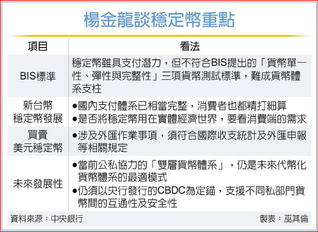 楊金龍談穩定幣重點