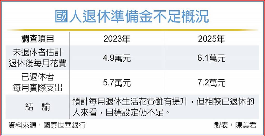 全民財務健康平均分數 不及格