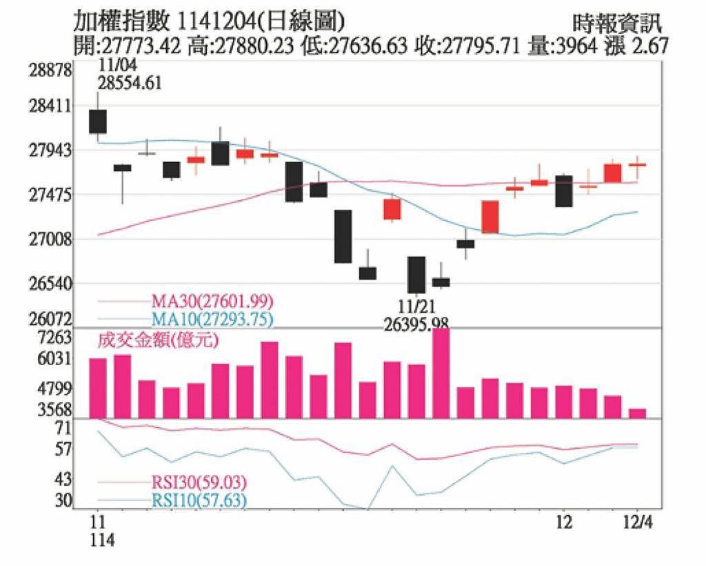 美降息機率升 外資回補台股