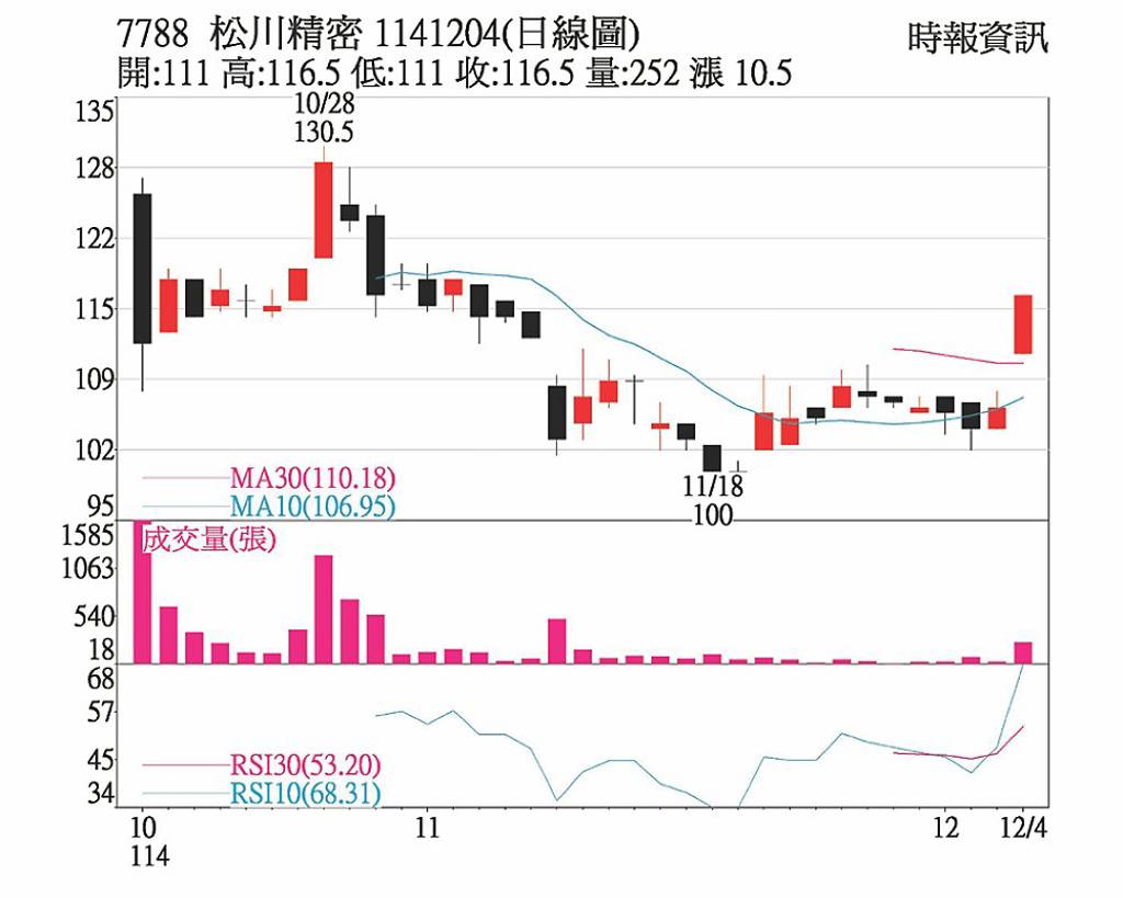 松川精密 AI訂單帶旺