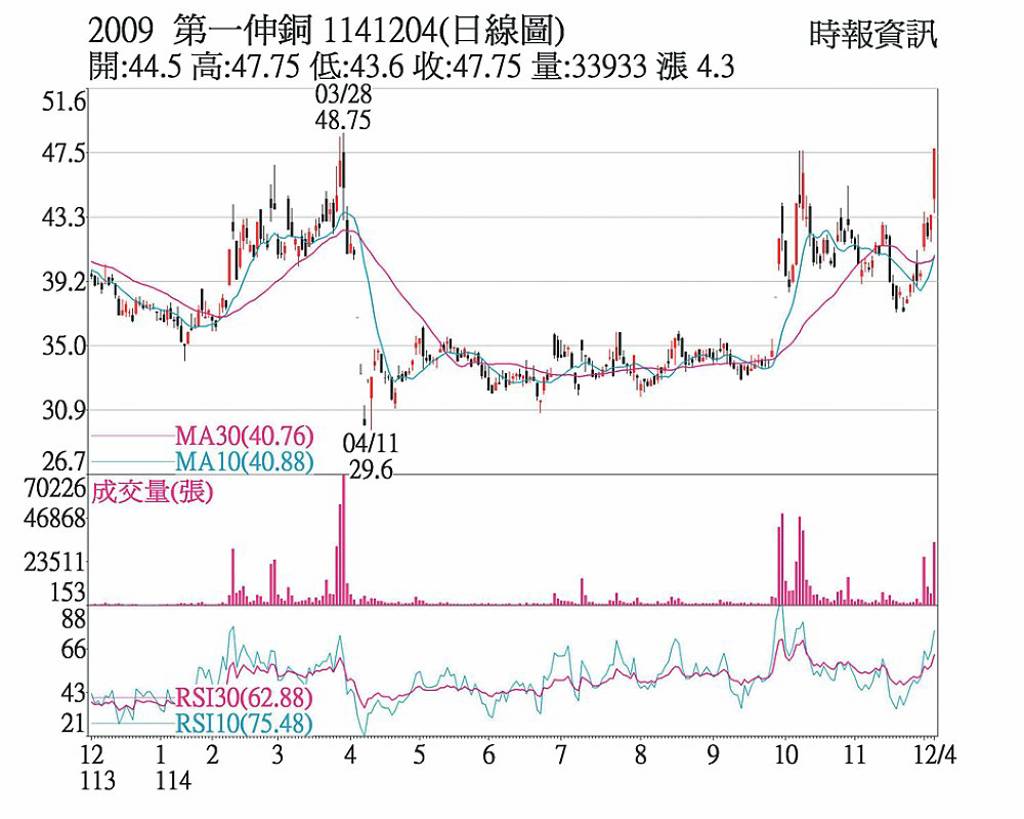 第一銅 銅價飆升帶量漲停