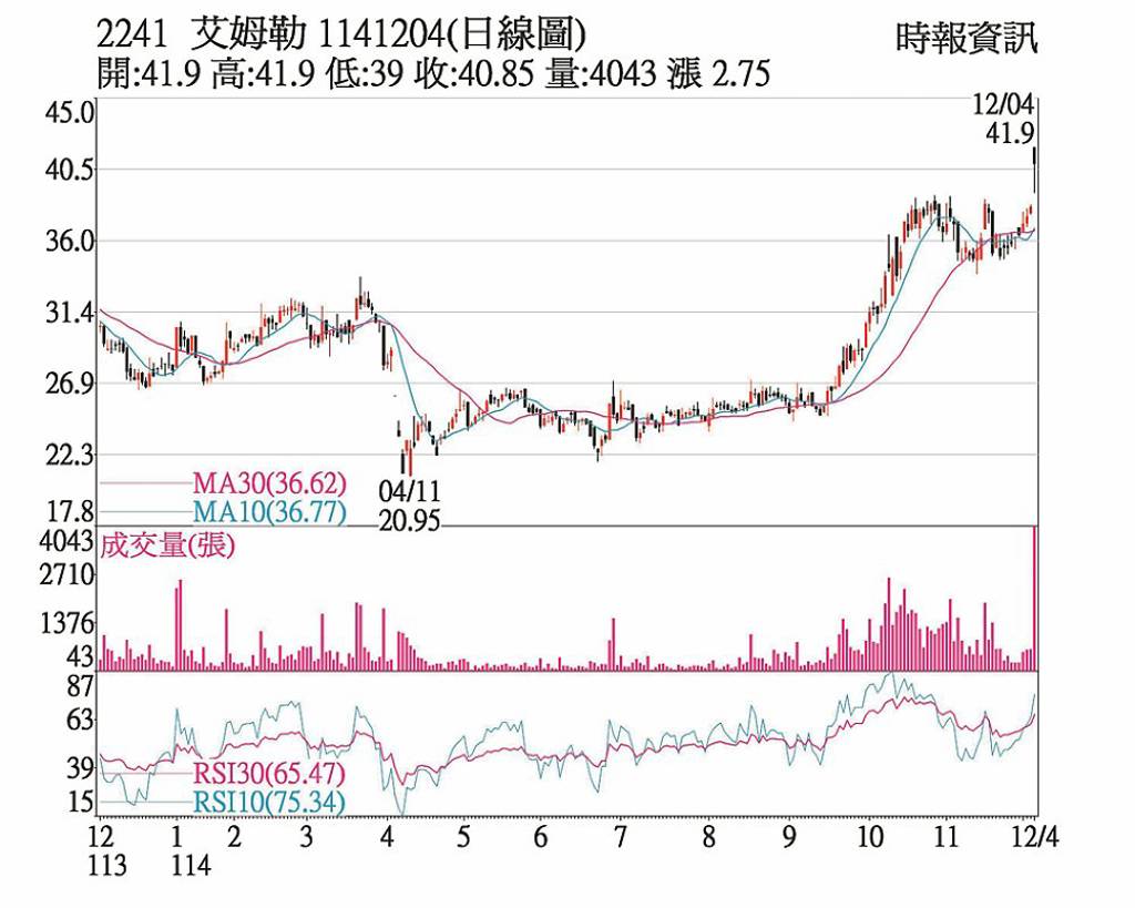 艾姆勒 營收續呈年、月雙增