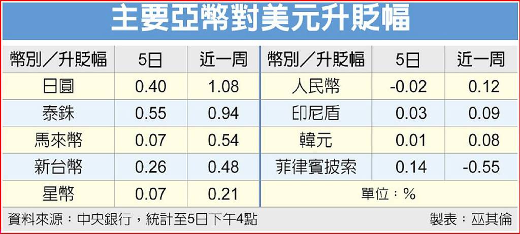 新台幣偏升 下周挑戰31元
