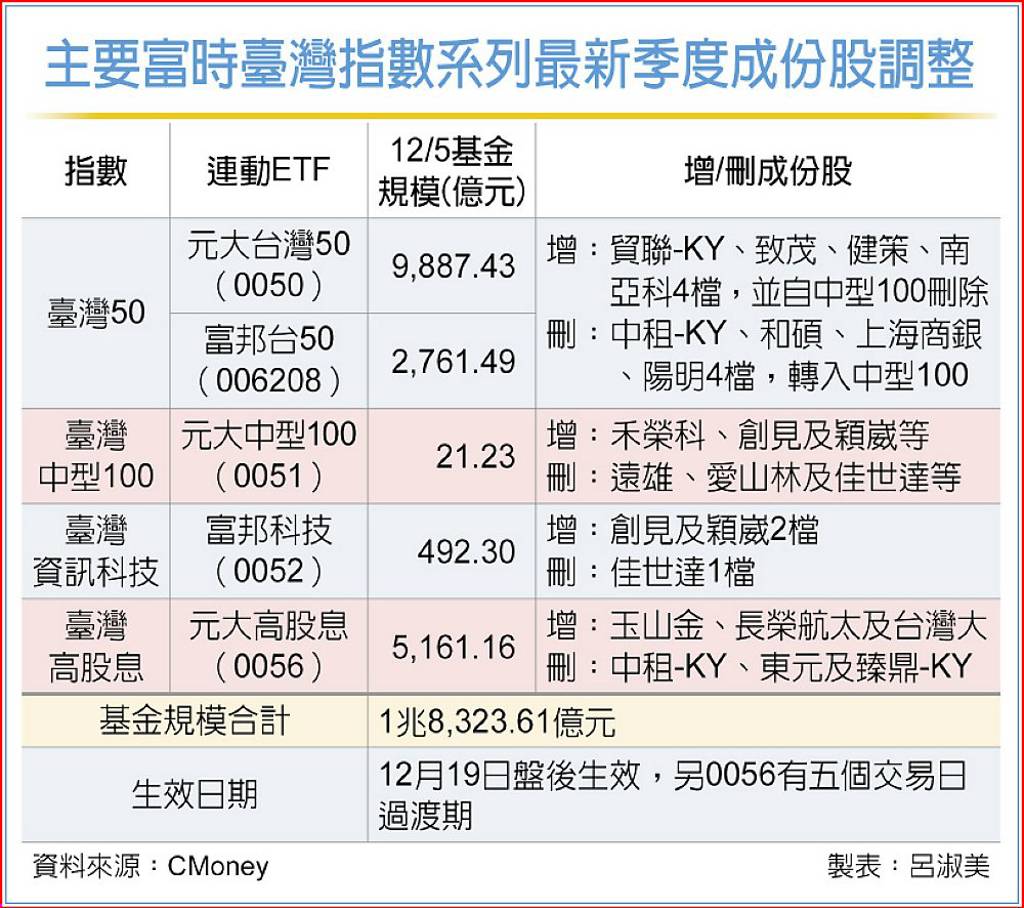 1.83兆資金「擁抱AI」！0050、006208等5檔ETF換血最新名單一次看- 日報- 工商時報