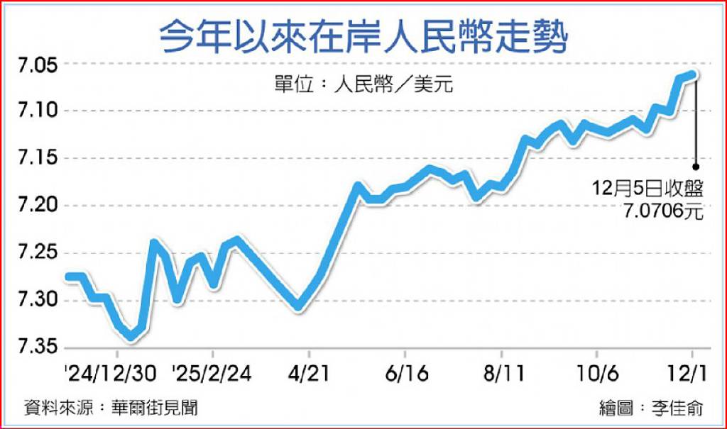 人民幣暴衝 傳人行購匯緩急升