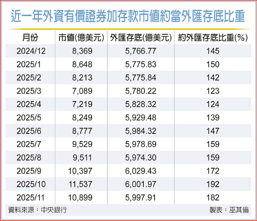 我11月外匯存底 連二降