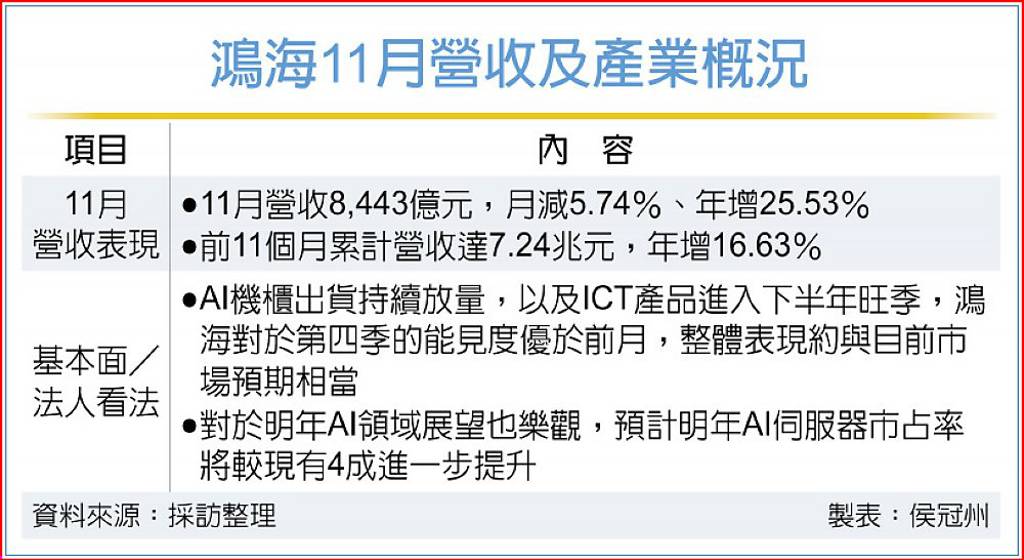 出貨放量 鴻海Q4能見度高