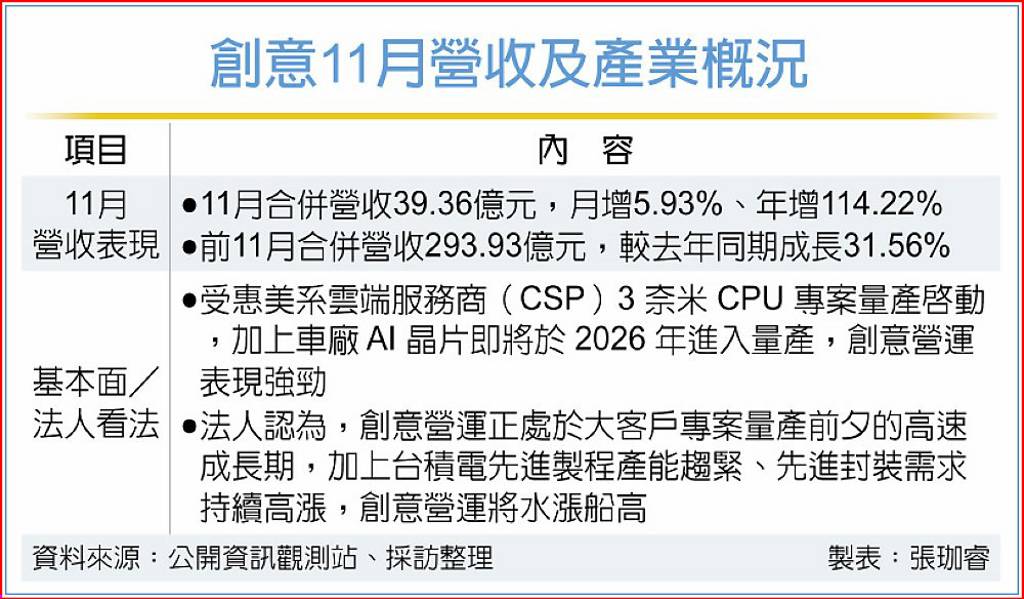 車廠AI晶片將量產 創意迎新一波爆發期