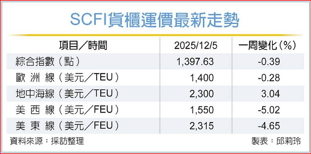 美國線拉貨偏弱 SCFI翻黑