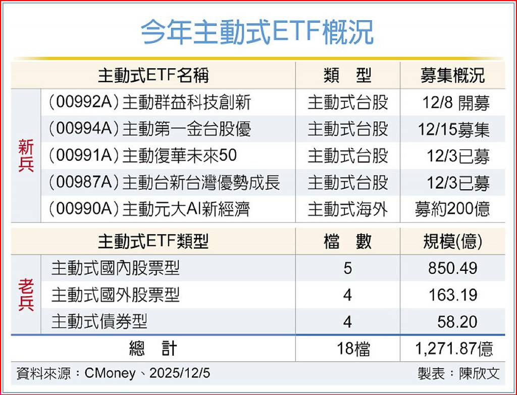主動式ETF規模 今年上衝1,500億
