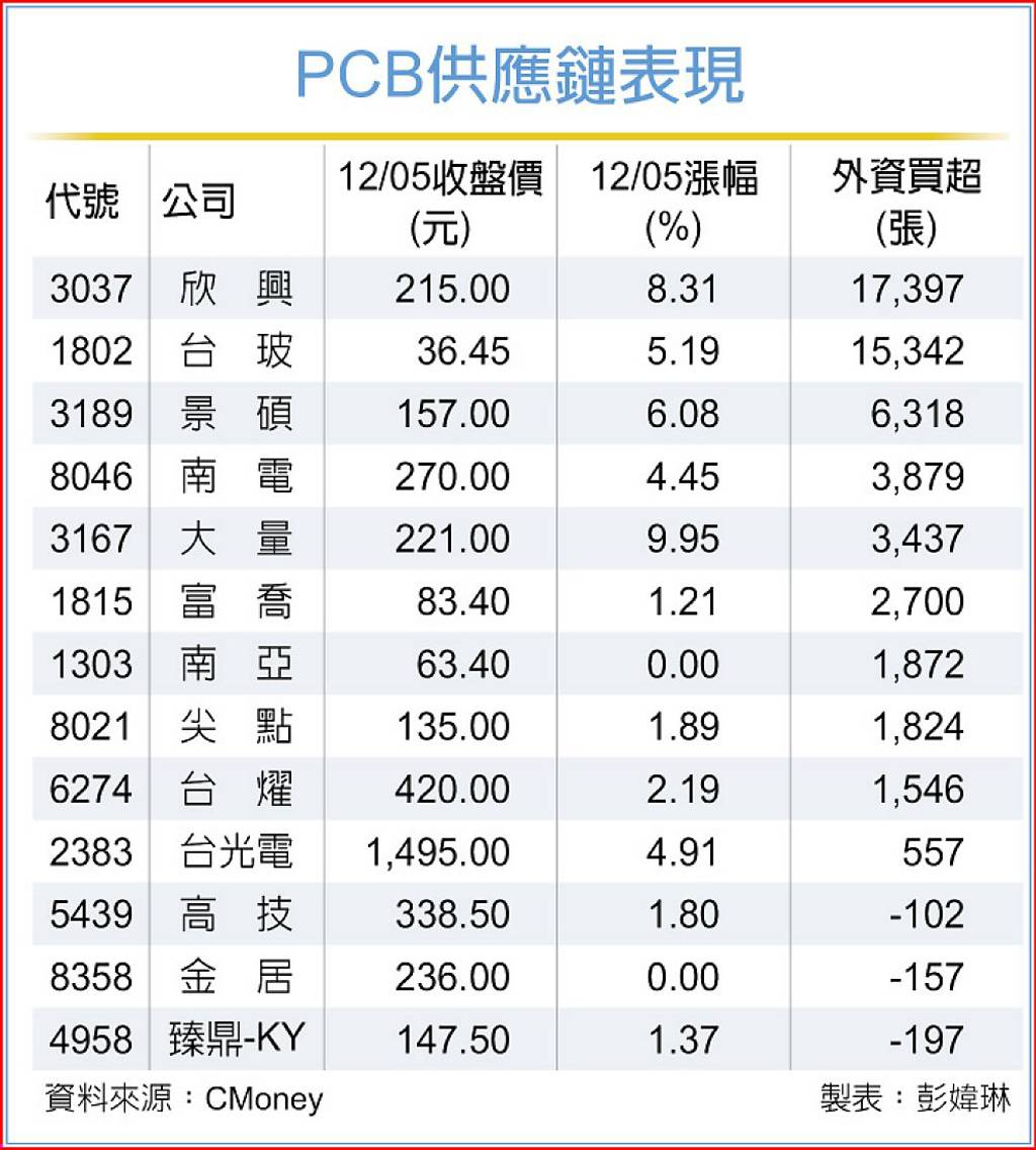 原料供不應求 PCB族群股價超嗨