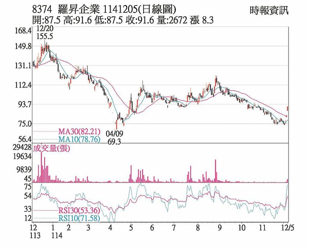 羅昇 機器人助攻奔漲停