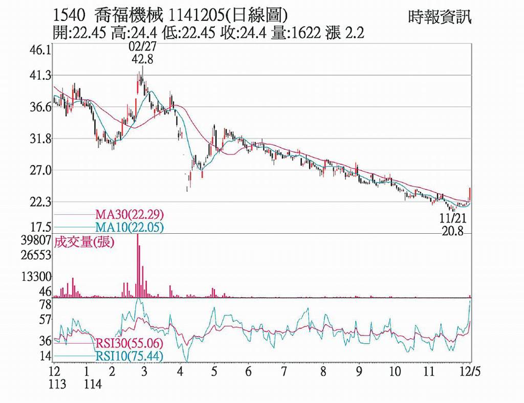 喬福 市場追價買盤湧現