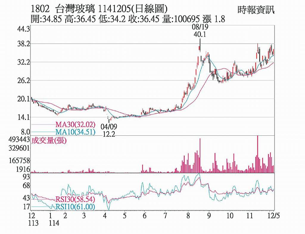 台玻 電子級玻纖布助攻