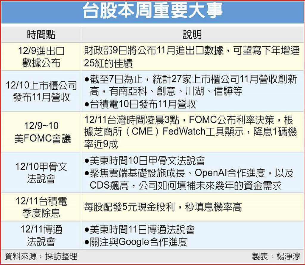 台股年底「5大利多」戰新高!FOMC會議、台積季度除息...本週重要大事一表看_img_1