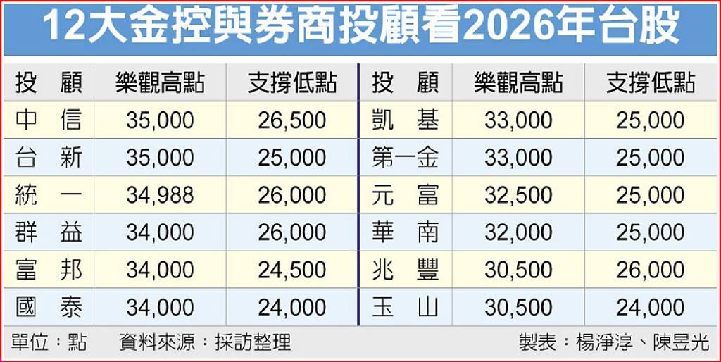 台股年底「5大利多」戰新高!FOMC會議、台積季度除息...本週重要大事一表看_img_2