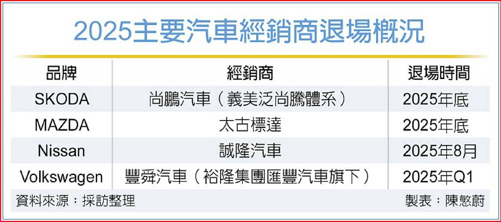 2025主要汽車經銷商退場概況。工商時報提供