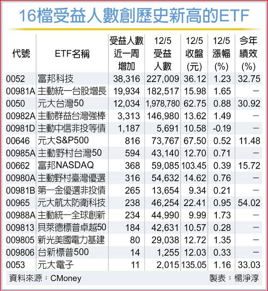 16檔ETF受益人數創新高！0050不是第一、主動式人氣旺「他」將迎首次除息- 日報- 工商時報