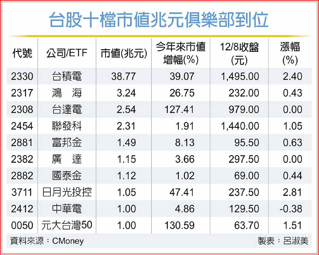 台股前十強全數躋身兆元俱樂部！這檔成首檔市值破兆ETF 下一批潛力股是他們- 日報- 工商時報