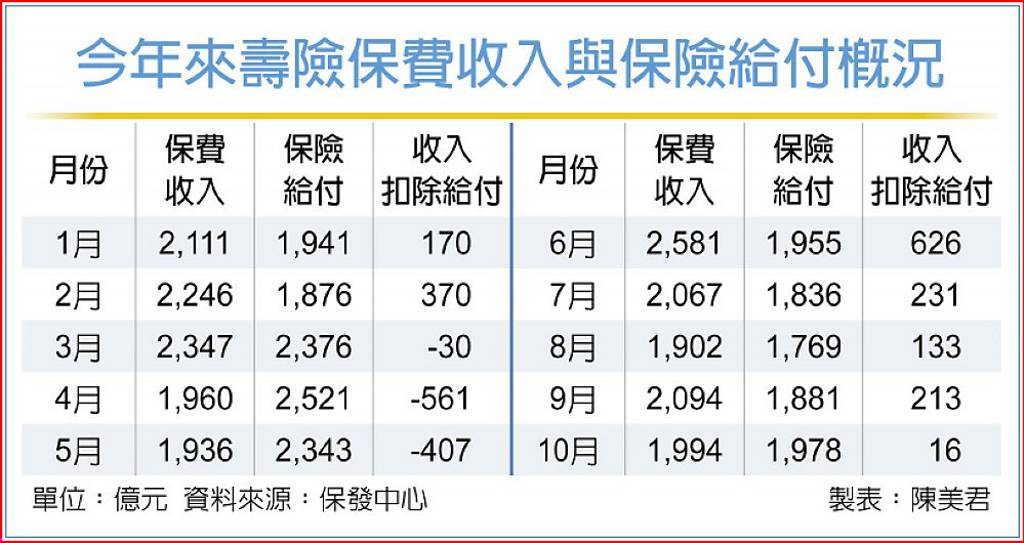 壽險保費收入 連五月現金淨流入