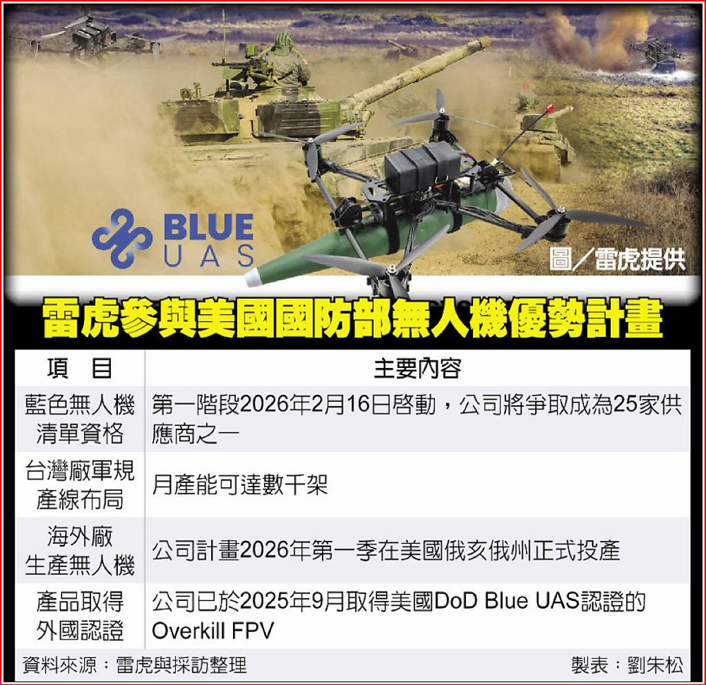 雷虎搶進美無人機優勢計畫- 日報- 工商時報