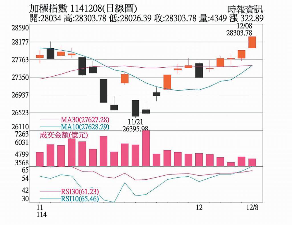 台股震盪中迎年末行情- 日報- 工商時報