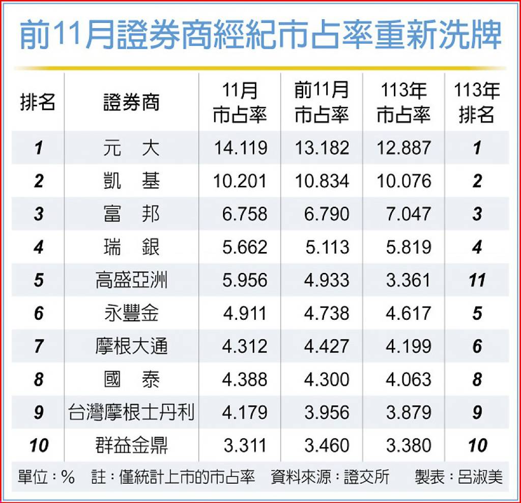 券商經紀市占率排名大洗牌- 日報- 工商時報