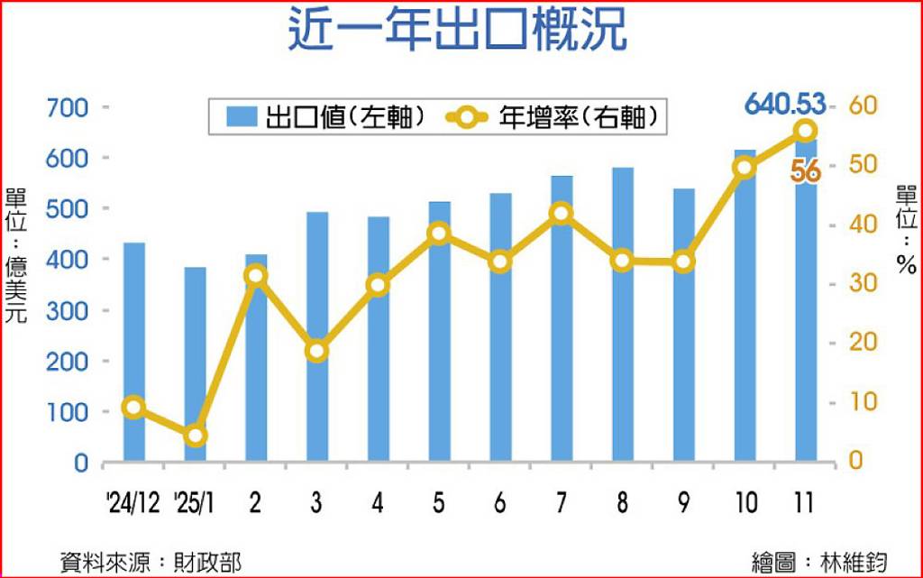 近一年出口概況
